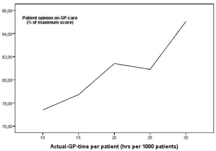Table 3: Multivariate analysis of GP workload and job stress as predictors of practice performance; N = 239 practices