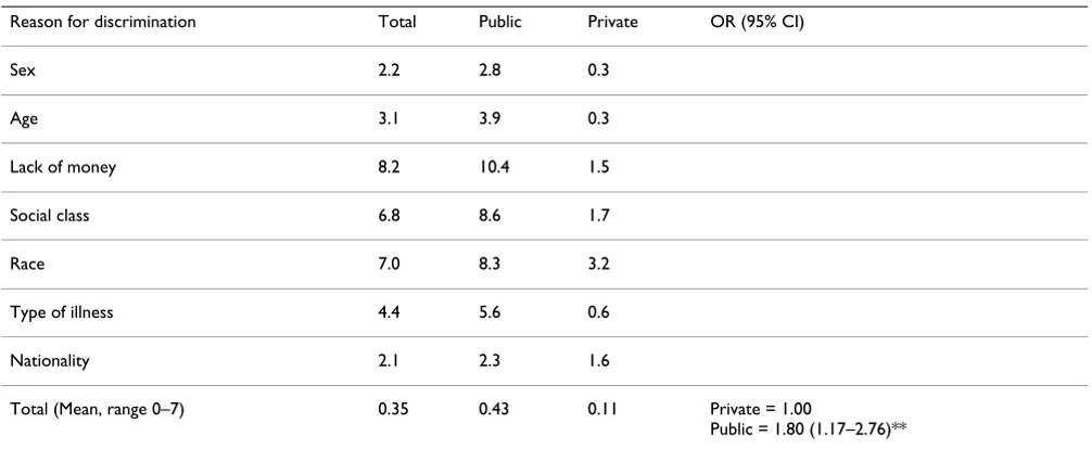 Table 3: Percentage of patients who experienced some type of discrimination by public and private out-patient care