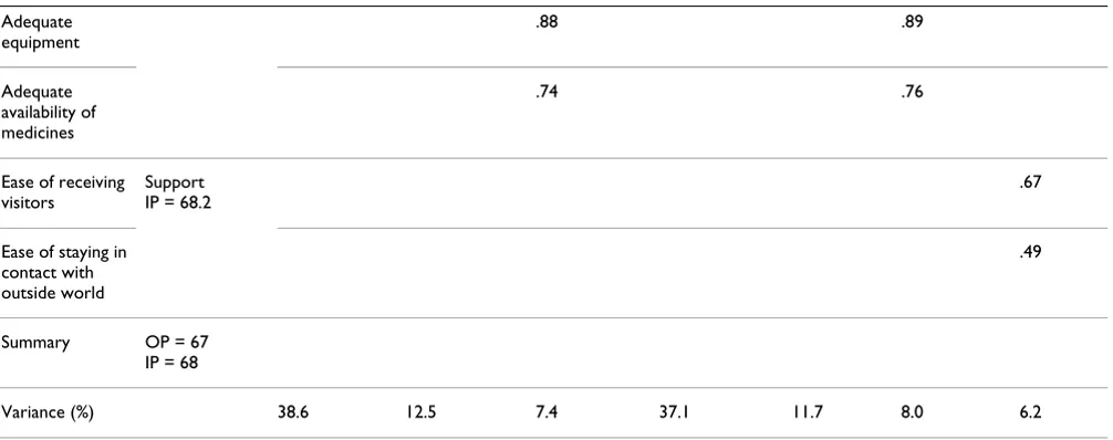 Table 5: Principal component analysis with varimax rotation of health care responsiveness by out-patient and in-patient care (only items loading .40 or more are recorded) (Continued)