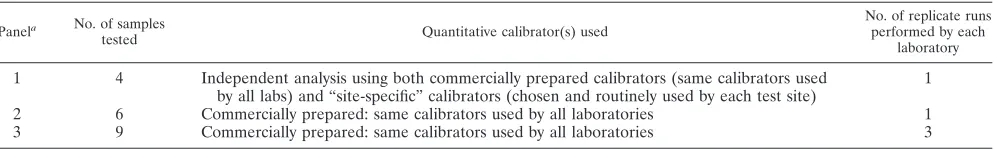 TABLE 1. Comparison of selected assay and procedural characteristics among different test sites
