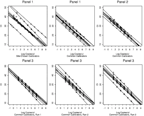 TABLE 3. Interlaboratory summaries of calibration regression estimates