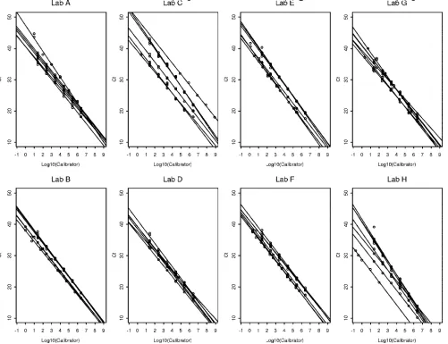 TABLE 4. Calibration curve parameter estimates summarized across panels for each lab
