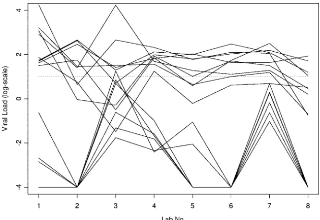 FIG. 4. Consistency of results for negative and low viral load samples. Each solid line shows the results of a negative or low viral sample forone panel across labs