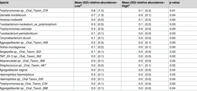 Table 2. Mean relative abundance (SD) comparison with diet, at species level, between all patients