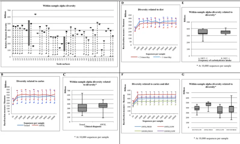 Fig 2. Alpha diversity (Shannon index) of the sequence reads from occlusal biofilm samples