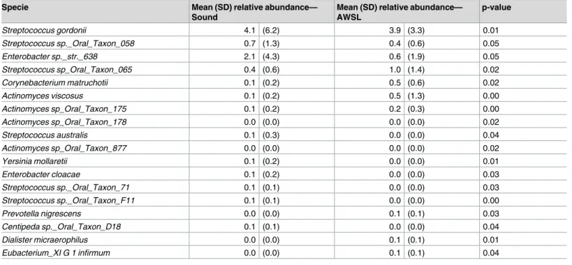 Table 1. Mean relative abundance (SD) comparison with surface diagnosis, at species level, between all patients