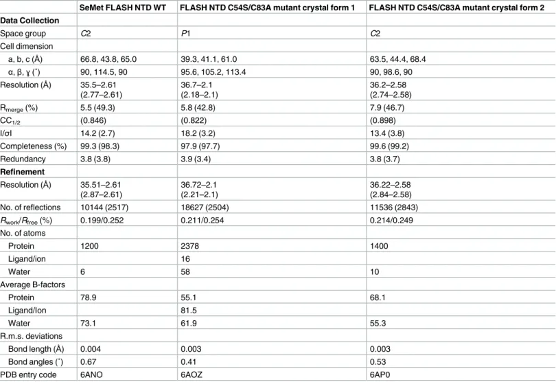 Table 1. Summary of crystallographic information.