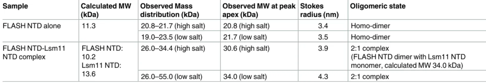 Table 2. Molecular weights for FLASH NTD, Lsm11 NTD and their complex from SEC-MALS experiments.