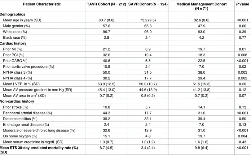 Table 1. Characteristics of patients receiving transcatheter aortic valve replacement, surgical aortic valve replacement, and medical management for severe symptomatic aortic stenosis.