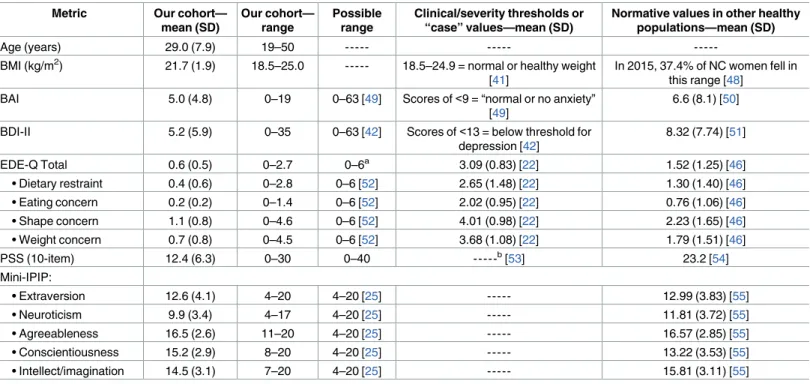 Table 1. Demographic and clinical characteristics of participants in this study (n = 91) as compared to clinical and normative values.