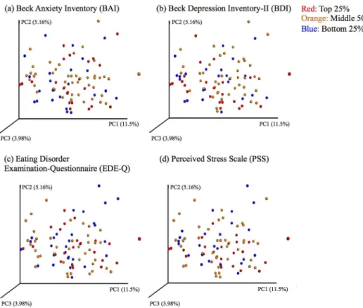 Fig 2. Principal coordinate plots of psychiatric measures by quartile. Principal coordinates were generated using unweighted UniFrac distances from the QIIME pipeline and allocated to quartiles (red: top quartile; orange: middle two quartiles; blue: bottom