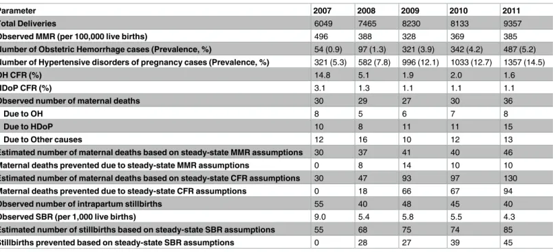 Table 3. Baseline data for the Kybele-GHS partnership.