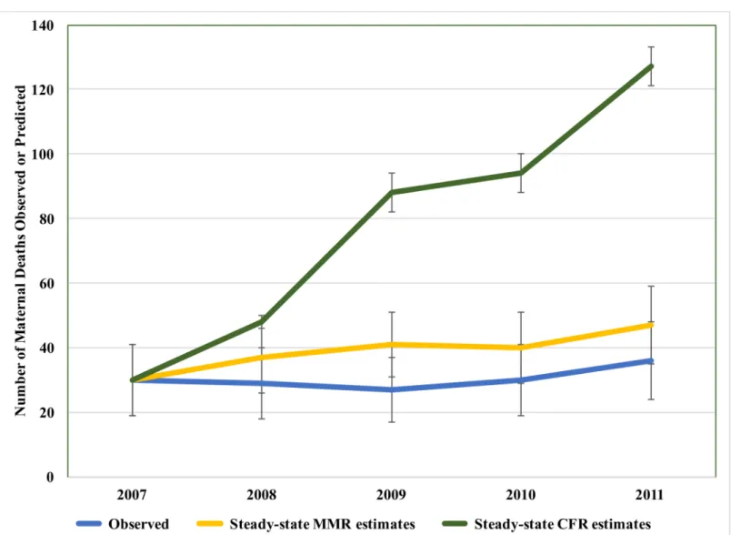 Fig 2. Maternal deaths predicted to have occurred by assumption. MMR, maternal mortality ratio (maternal deaths per 100,000 live births); CFR, case- case-fatality rate.