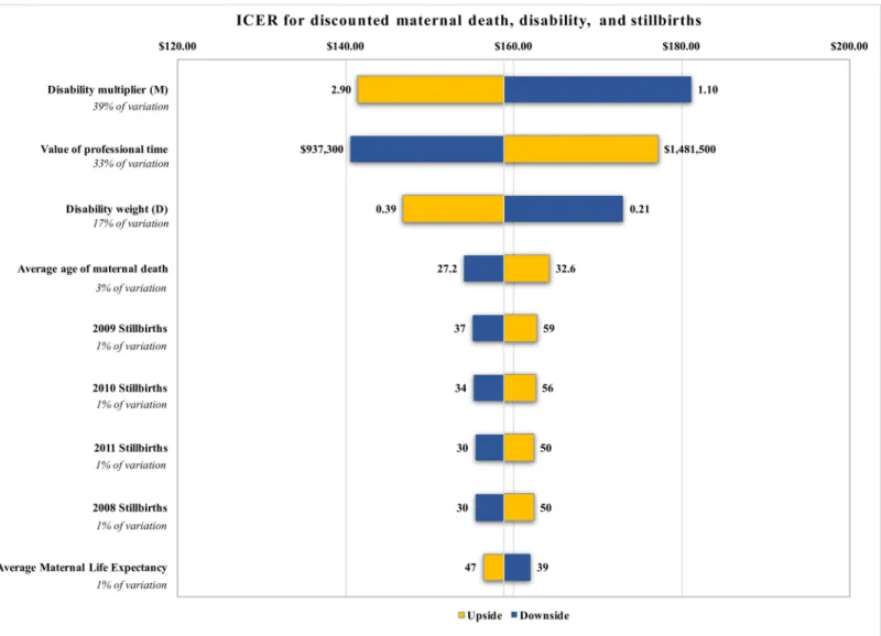 Fig 4. Tornado Chart of ICER for discounted calculations of maternal deaths, disability, and stillbirths showing all variables contributing  1% of the variation in the estimates