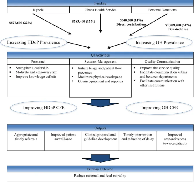 Fig 1. Analytical model for Kybele-GHS institutional framework of change model. GHS, Ghana Health Service; HDoP, hypertensive disorders of pregnancy; OH, obstetric hemorrhage; CFR, case fatality rate; QI, quality improvement; Dollar values in