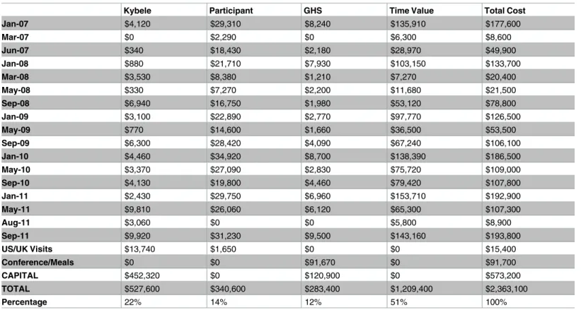 Table 1. Kybele-GHS partnership budget.