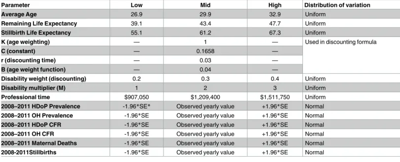 Table 2. Sensitivity analysis parameters.