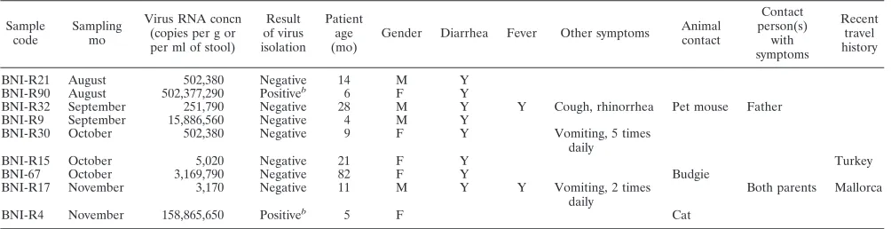 TABLE 1. Patients with positive parechovirus detectiona