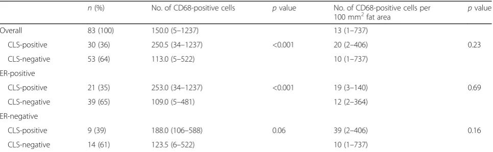 Table 1 Distribution of CD68-positive macrophage cells and CLS in postmenopausal women diagnosed with invasive breast cancer(n = 83)