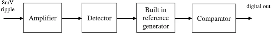 Fig.1 Basic Block diagram of CMOS Ripple Detector  
