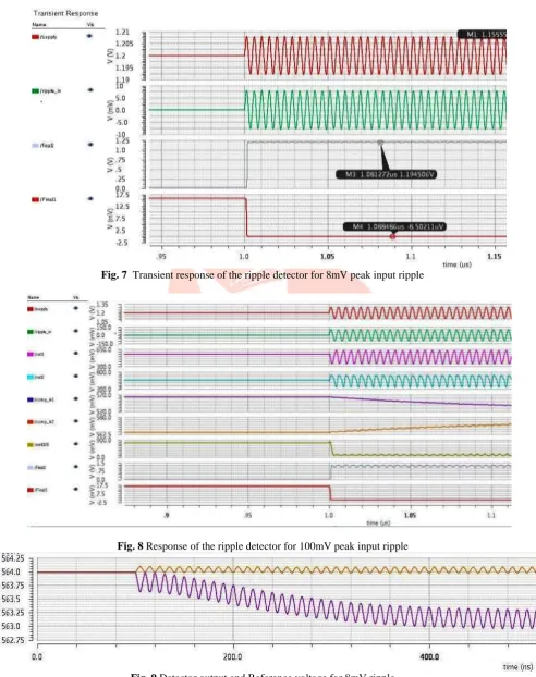 Fig. 8  Response of the ripple detector for 100mV peak input ripple 
