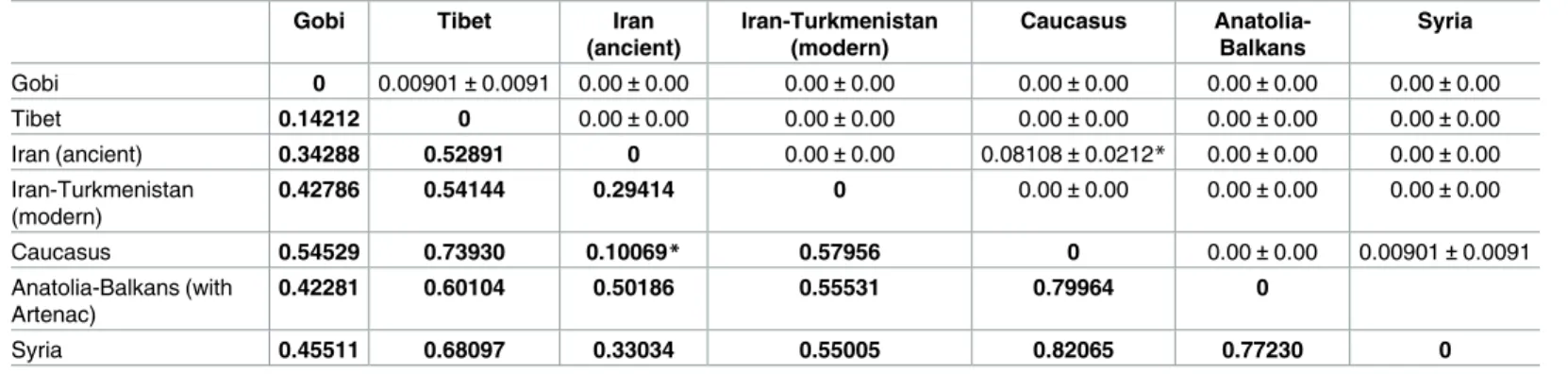Table 1. Population pairwise F st values. Population pairwise F st values: Distance method pairwise difference.