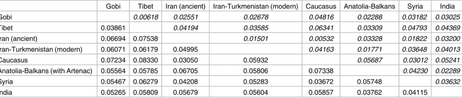 Table 3. Measurements of intrapopulation diversity.