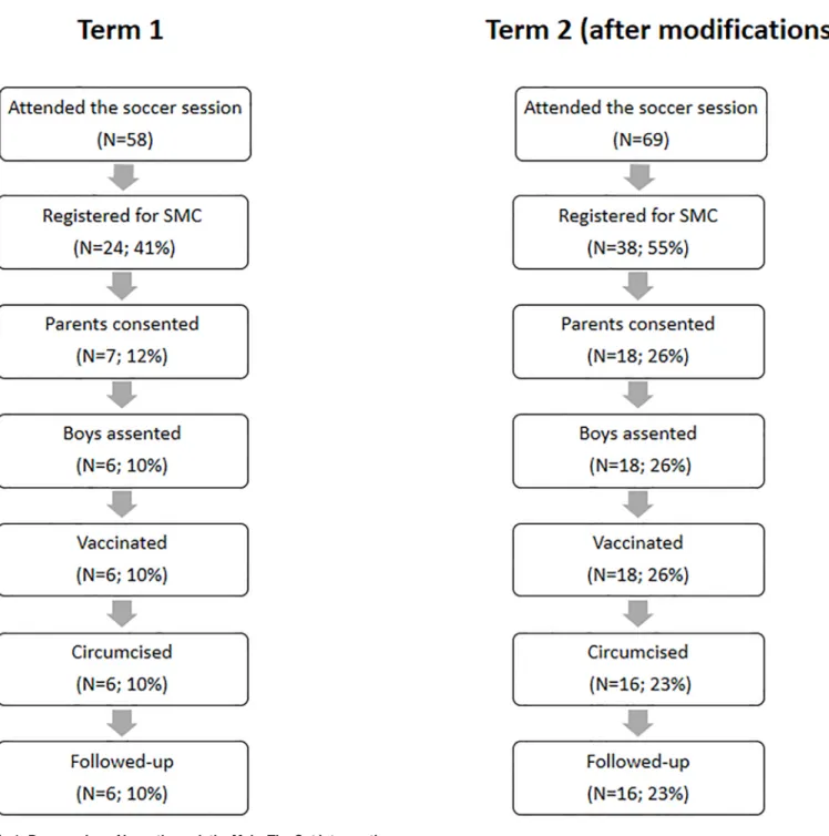Fig 1. Progression of boys through the Make The Cut intervention program.