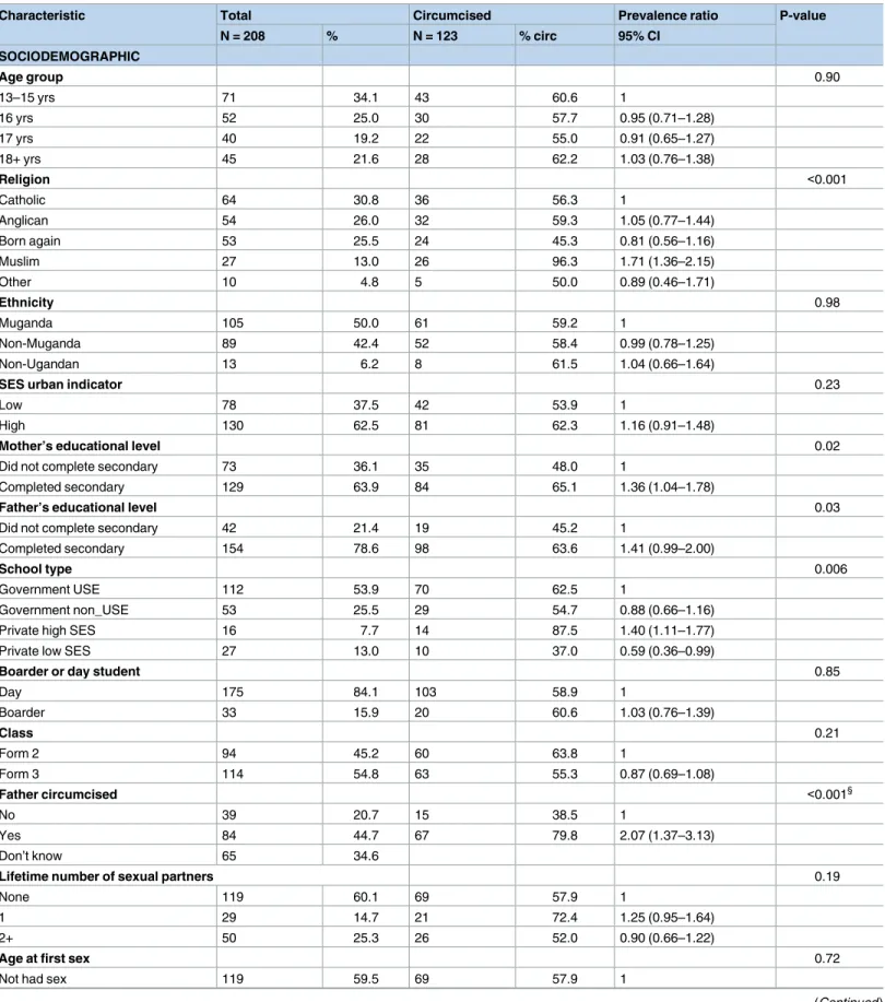 Table 1. Characteristics of participants by circumcision status 1 .