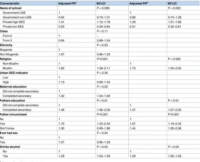 Table 2. Factors associated with circumcision status.