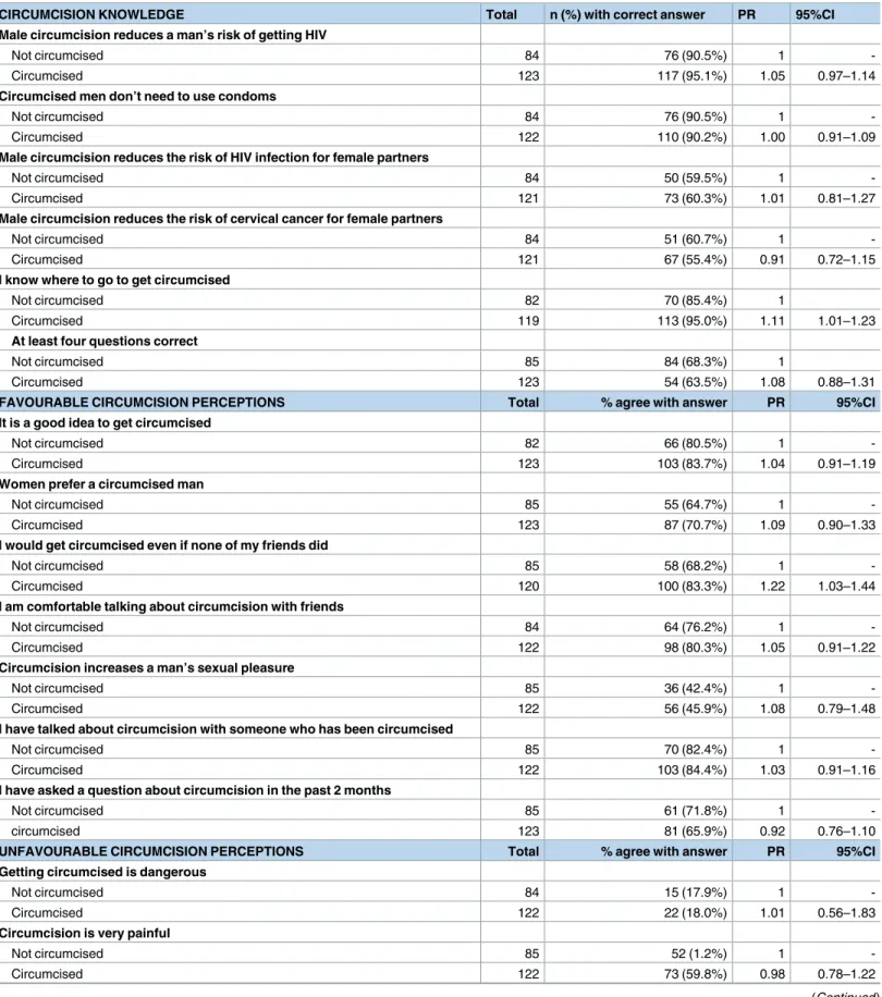 Table 3. Circumcision knowledge and perceptions among secondary school boys in Entebbe sub-district.