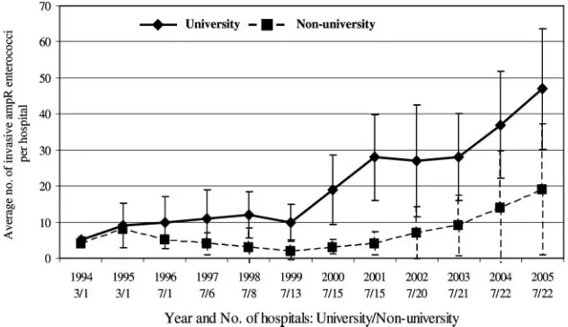 FIG. 1. Average annual numbers of invasive Ampr enterococci per hospital. Error bars denote standard deviations