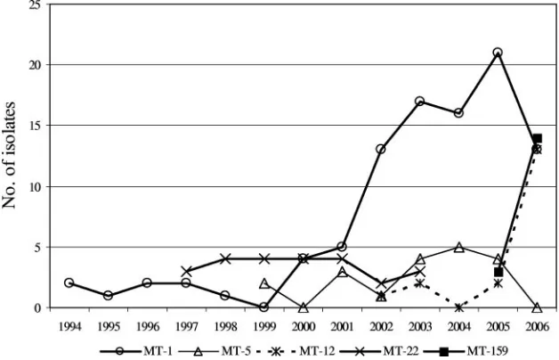 TABLE 1. Distribution of predominant MTs
