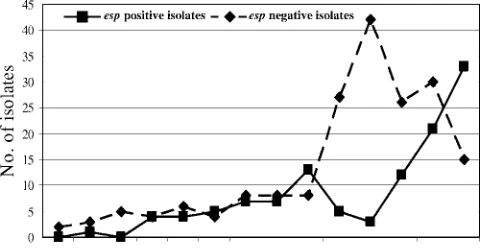 FIG. 4. Comparison of the annual distribution of esp-positive and-negative isolates.