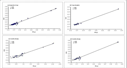 Figure 5 Correlation between the NF of most three stable and optimal number endogenous control 