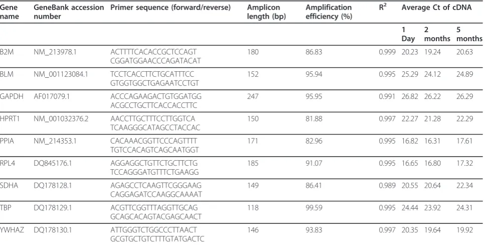Table 1 Selected candidate reference genes, primers, and PCR reactions efficiencies