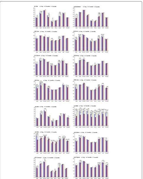Figure 2 Average cycle threshold (Ct) values of candidate reference genes tested in porcine tissues at different ages 