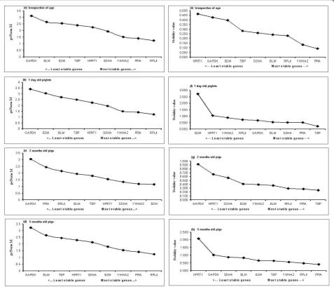 Figure 3 Ranking of nine candidate reference genes using geNorm and NormFinder softwares 