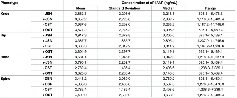 Table 2. Serum PIIANP concentrations of participants with and without OA phenotypes.