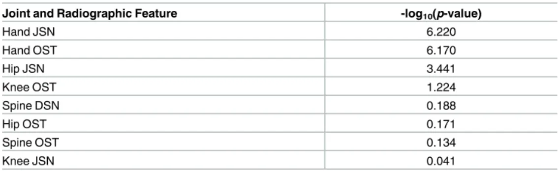 Table 4. Ranking of the effect of joint and radiographic features in multivariable models.