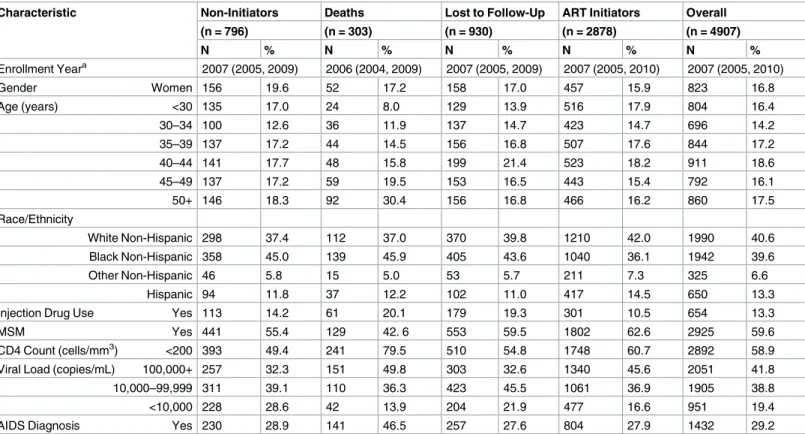 Table 3 presents estimates of the crude and adjusted risk ratios for delayed ART by CD4 count, a prevalent AIDS diagnosis, and viral load over two enrollment date periods