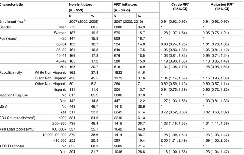 Table 2. Associations between risk factors and lack of ART initiation among HIV-seropositive patients with CD4 at or below 350 cells/mm 3 enrolled in CNICS (including deaths) with inverse probability of censoring weighting, 2003–2012.