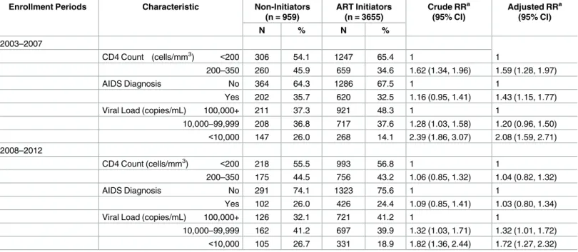 Table 3. Association between clinical characteristics and lack of ART initiation across two enrollment periods among HIV-seropositive patients enrolled in CNICS (including deaths) with inverse probability of censoring weighting, 2003–2012.