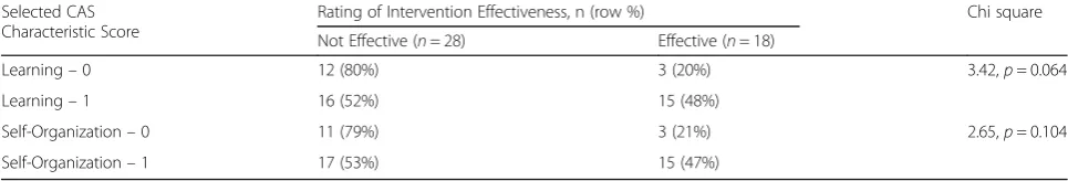 Table 5 Score distribution and chi square test results by outcome for selected CAS characteristics
