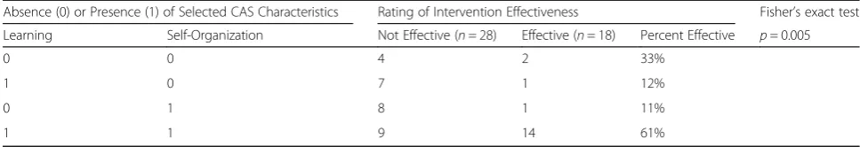 Table 6 Score distribution by outcome and combined selected CAS characteristics