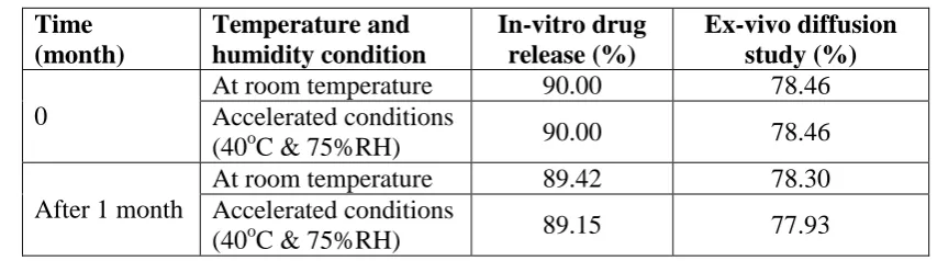 Table 10: Stability study of optimized batch F12. 