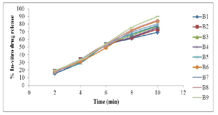 Figure 1: % In-vitro drug release of Batches-B1 to B9. 