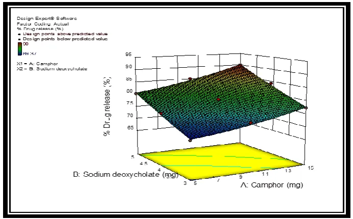 Table 6: % Ex-vivo diffusion study of batches-B1 to B9. 