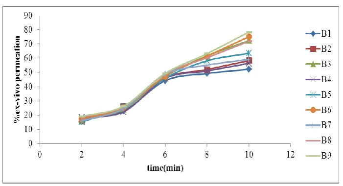 Figure 4: % Ex-vivo drug permeation study of Batches-B1 to B9. 