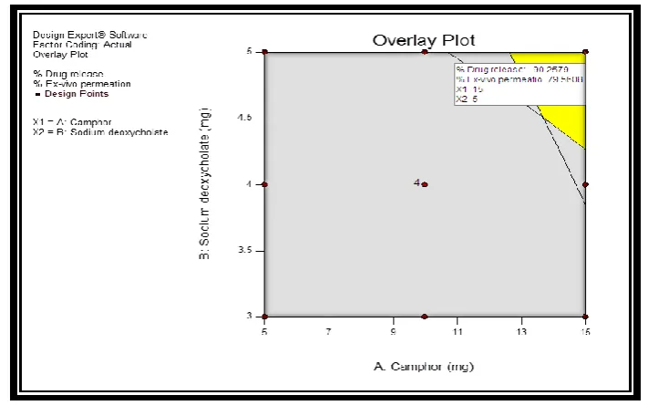 Figure 6: Response surface plot for response-2 (% Ex-vivo permeation) 